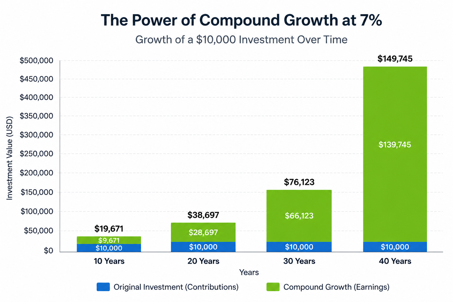 Bar chart showing $10,000 compound growth over 10, 20, 30, and 40 years with original investment versus compound gains highlighted