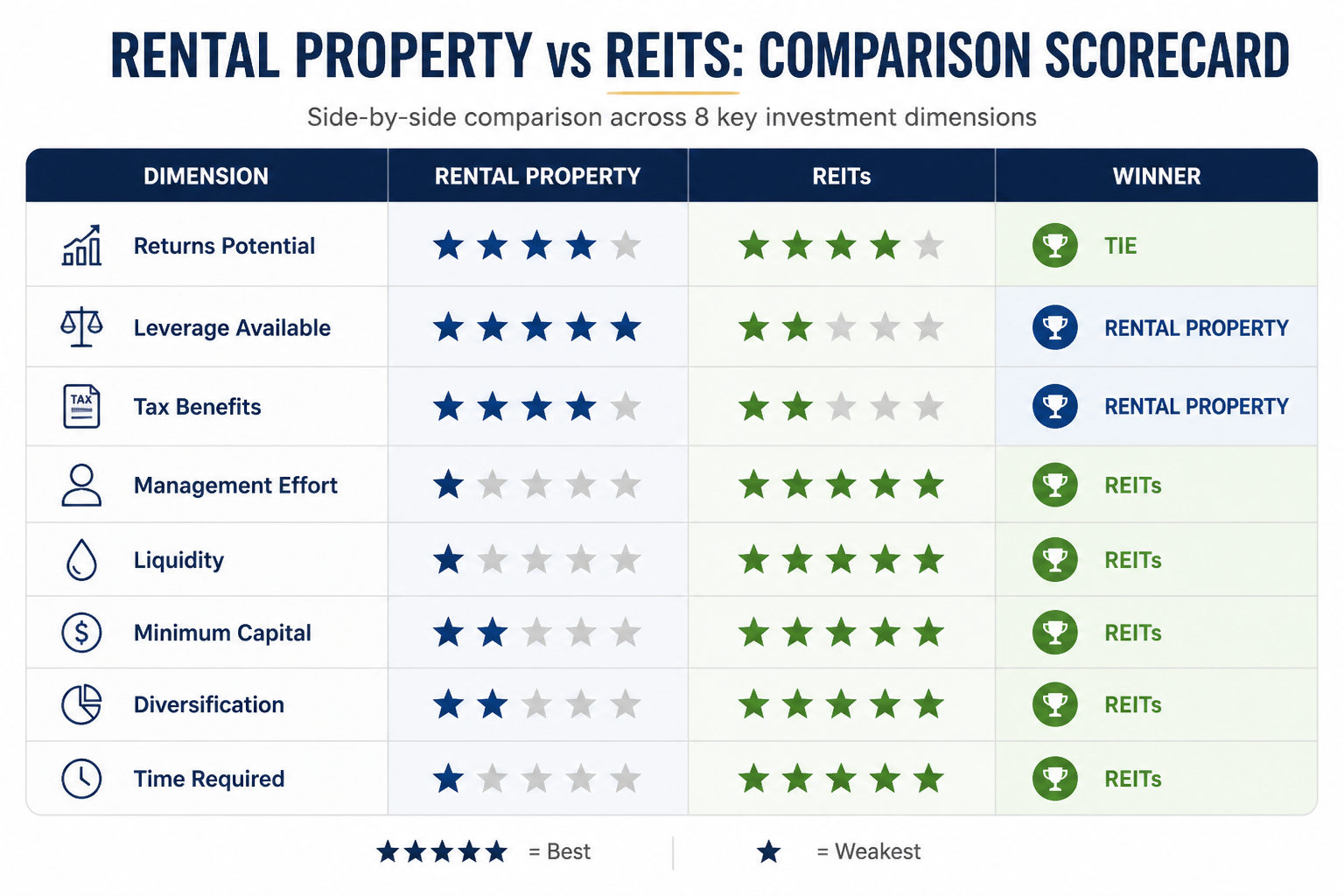 Scorecard table comparing rental property and REITs across eight investment dimensions including returns, leverage, taxes, and liquidity