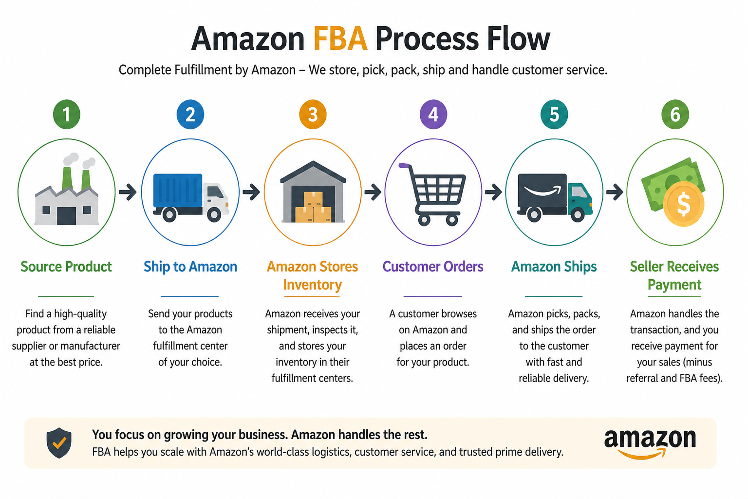 Amazon FBA process flow diagram showing six steps from product sourcing to seller payment