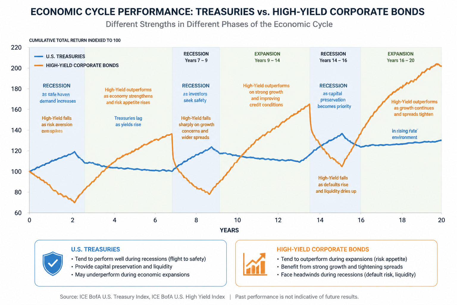 Chart comparing Treasury bond versus high-yield corporate bond performance across economic cycles showing opposite behavior in recessions versus expansions