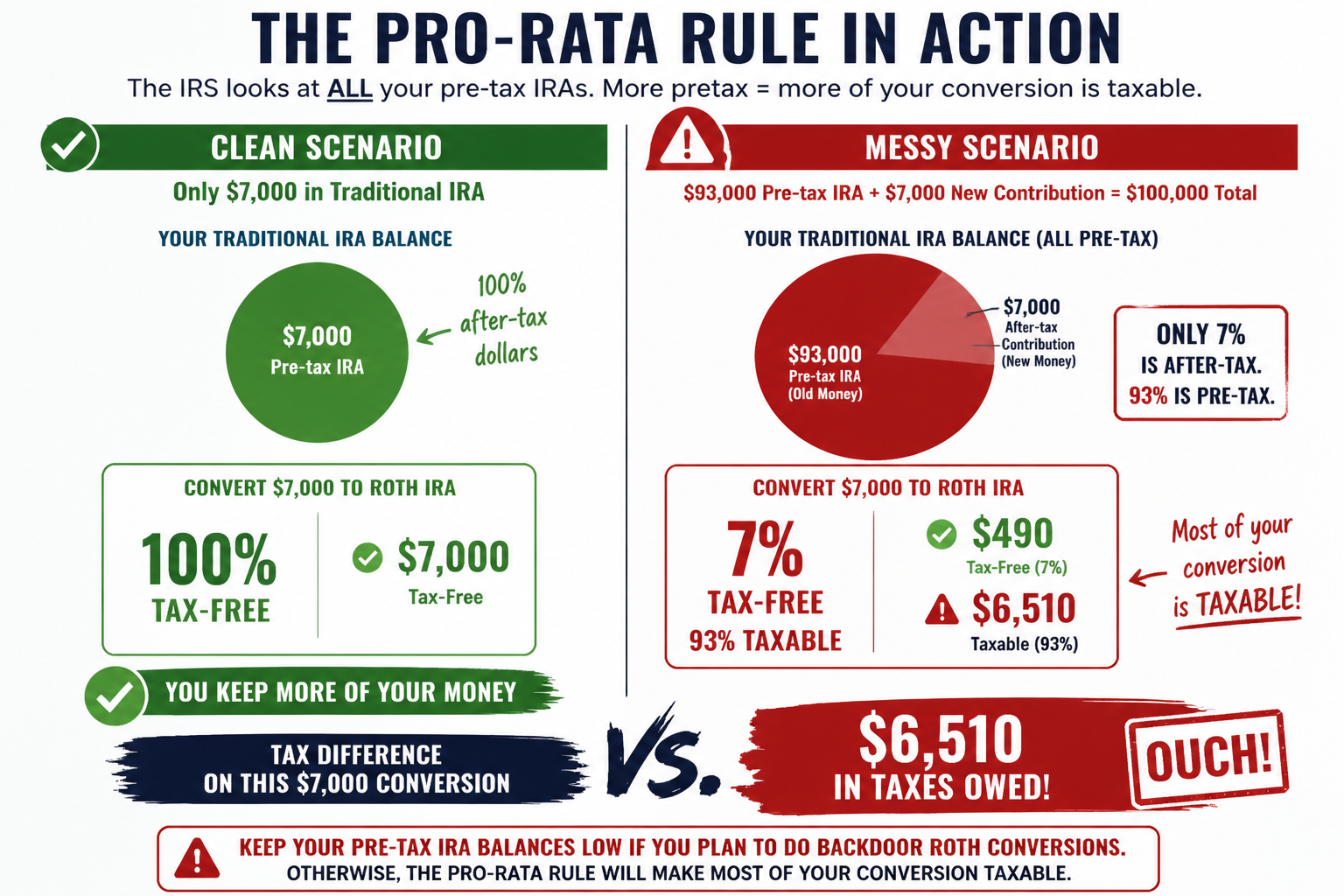 Pro-rata rule illustration comparing clean backdoor Roth conversion with no prior IRA versus messy conversion with existing pre-tax IRA balance