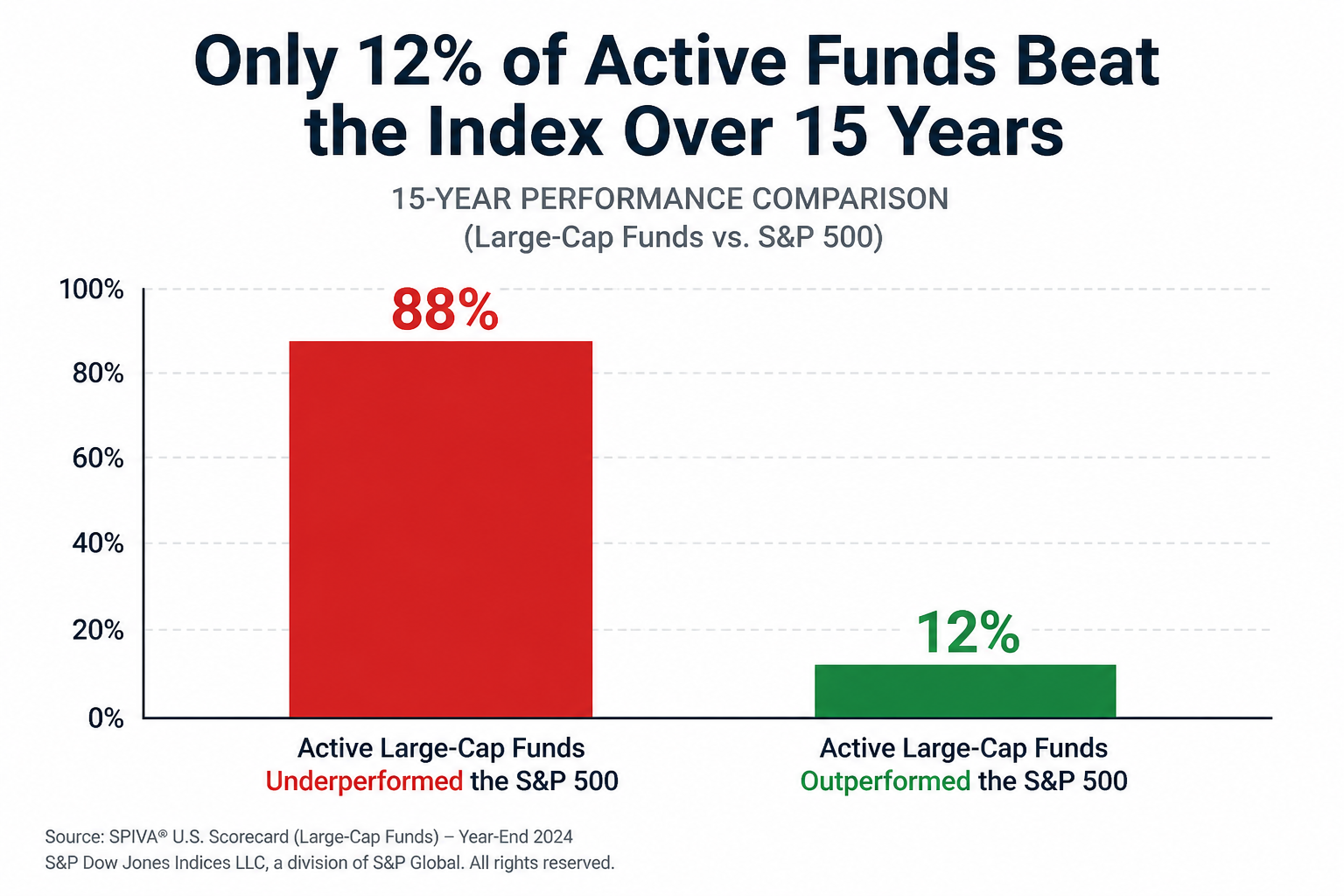 Chart showing that 88 percent of active funds underperformed the S&P 500 index over 15 years