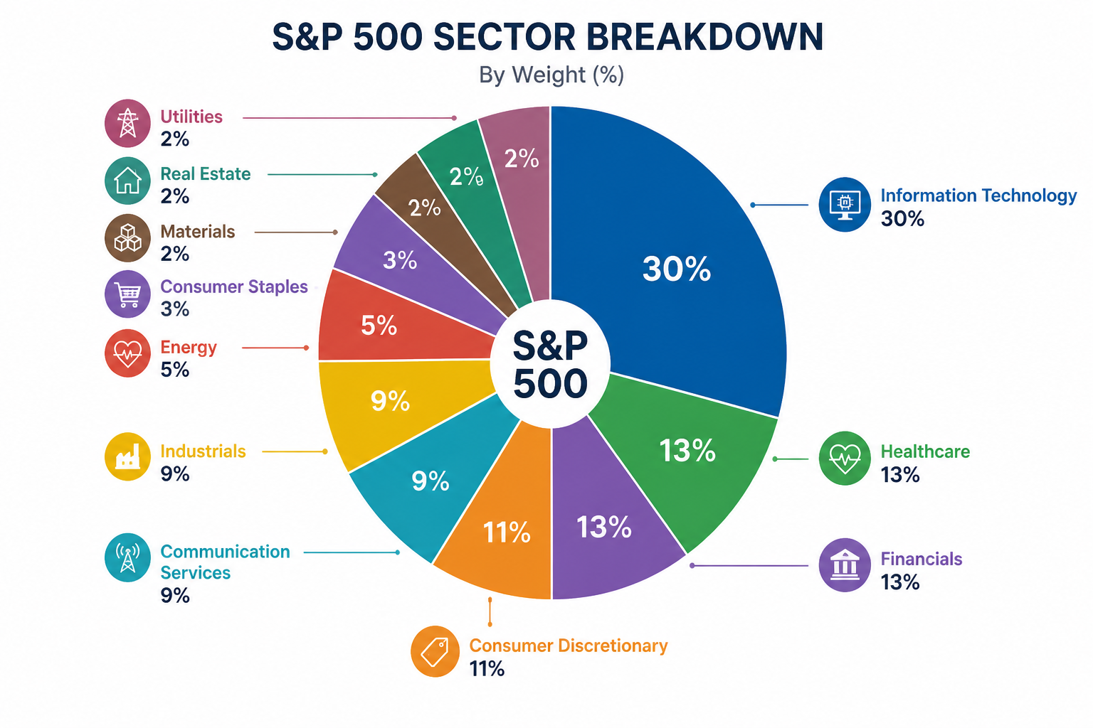 S&P 500 sector allocation pie chart showing 11 sectors and their percentage weights in the index