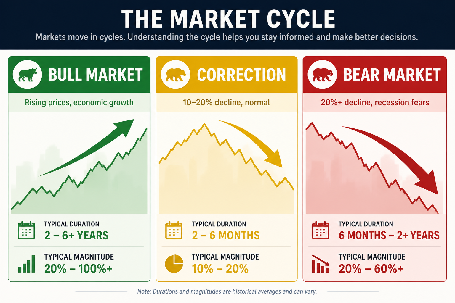 Three-stage market cycle diagram showing bull market, correction, and bear market with typical characteristics