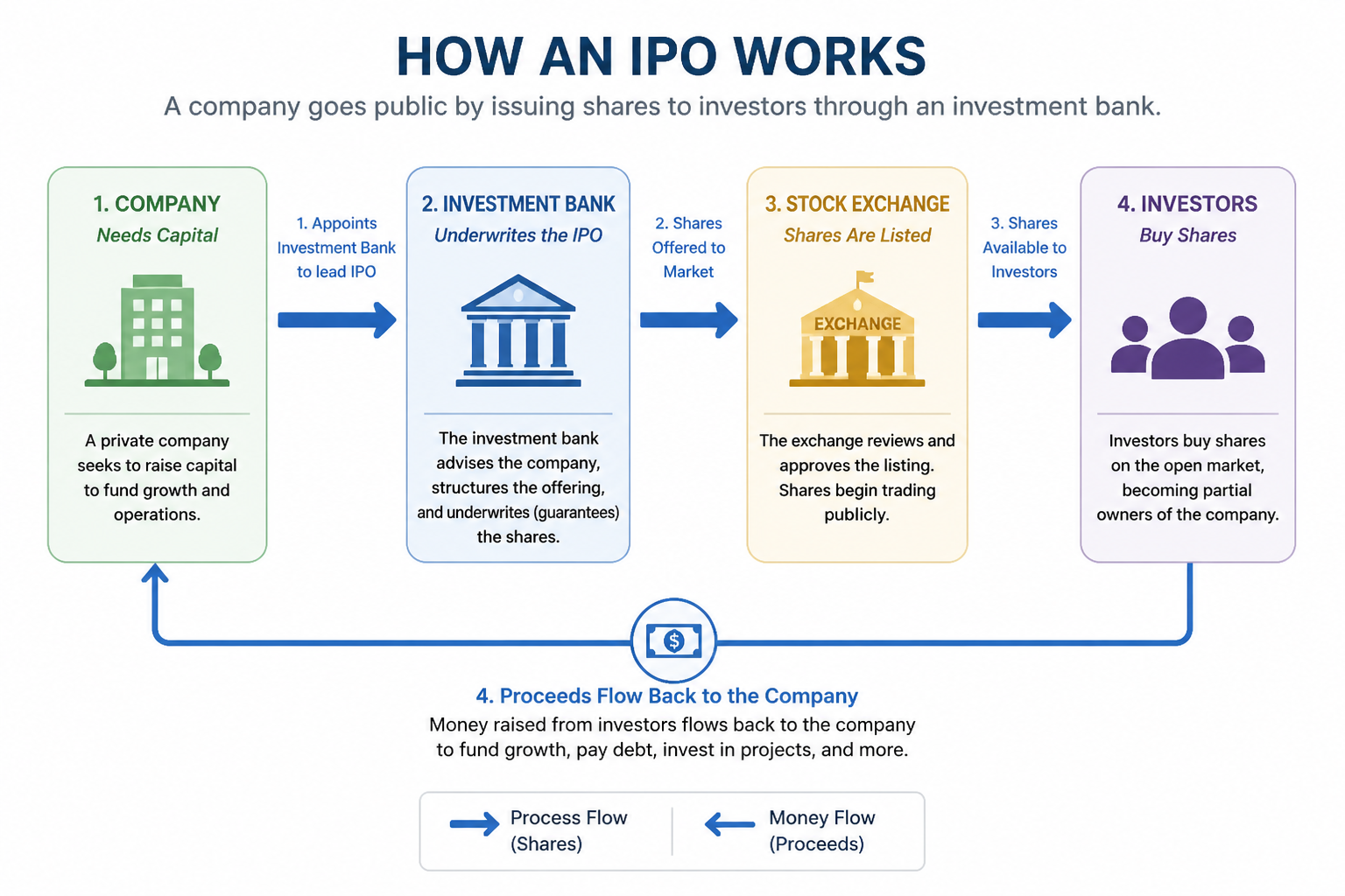Diagram showing how a company goes public through an IPO from company to investment bank to exchange to investors