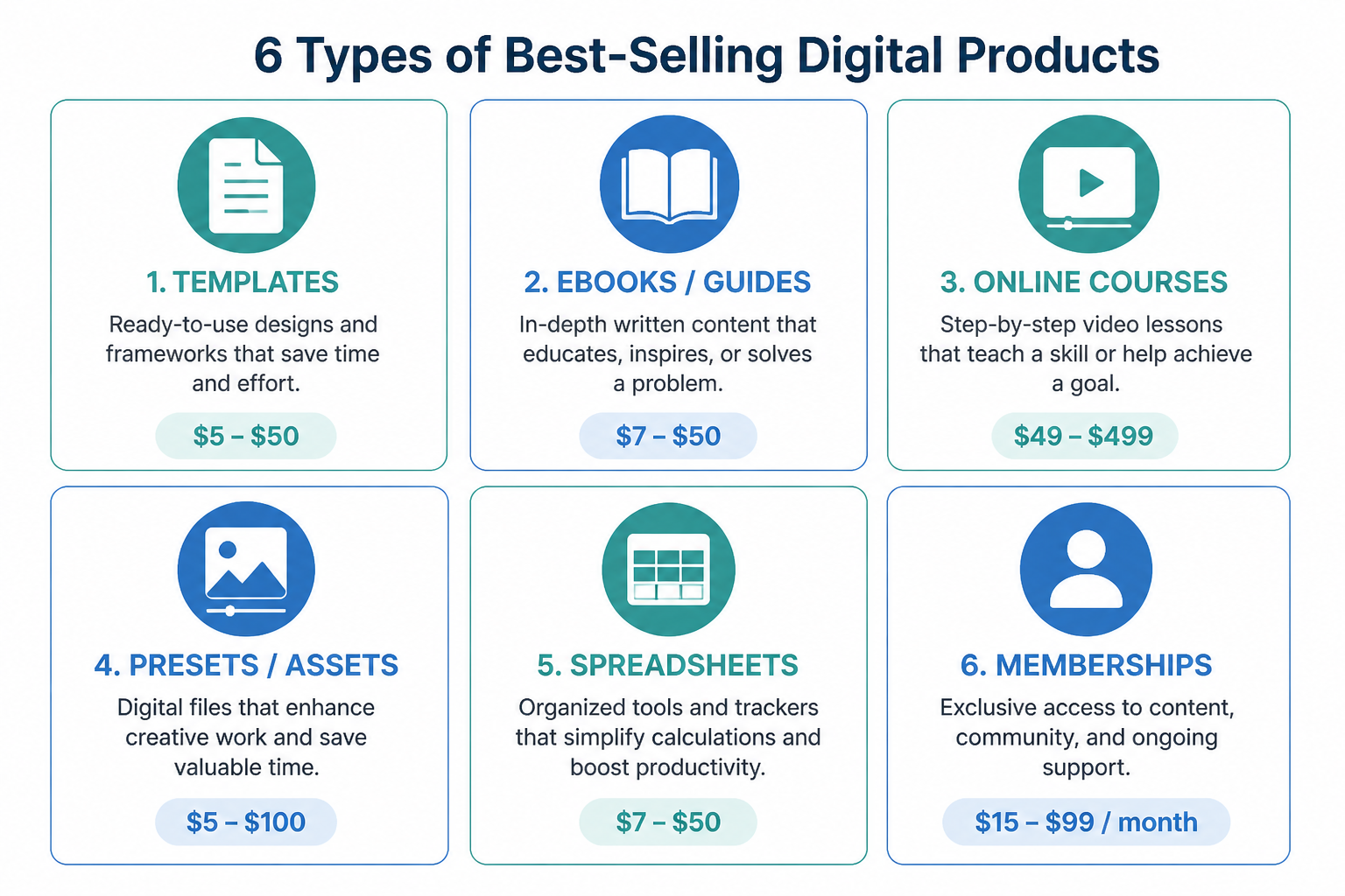 Grid showing six best-selling digital product types: templates, ebooks, courses, creative assets, spreadsheets, and memberships
