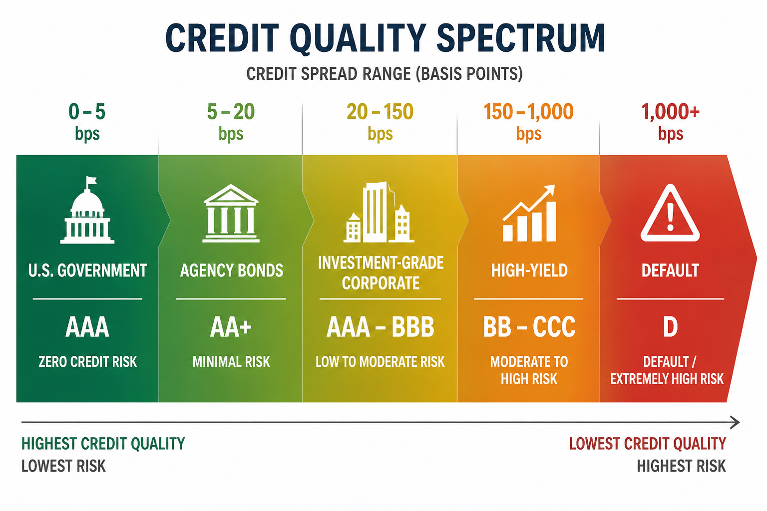 Credit quality spectrum from U.S. government zero credit risk through investment grade to high yield with credit spread ranges labeled