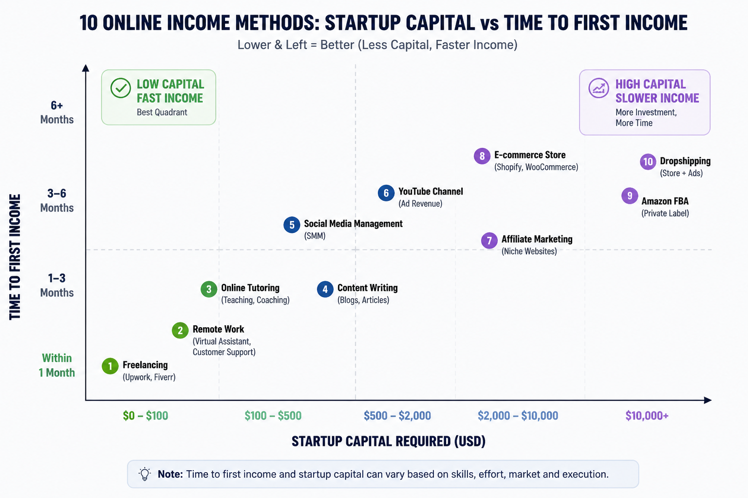 Scatter plot comparing 10 online income methods by startup capital required and time to first income
