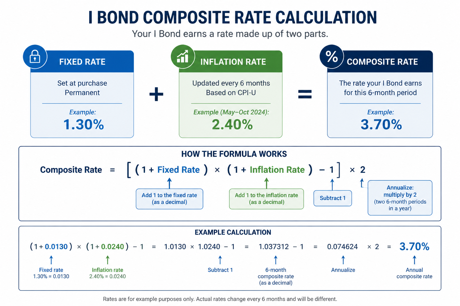 Diagram showing how I Bond composite rate is calculated from fixed rate and inflation rate components
