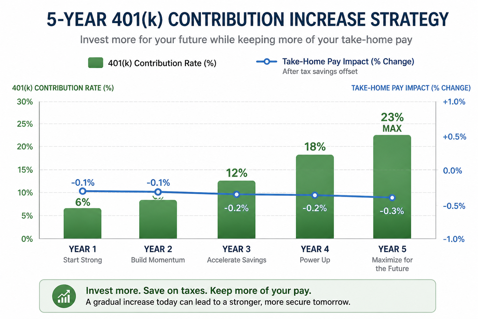 Bar chart showing five-year roadmap to maxing out 401k contributions from 6 percent to maximum