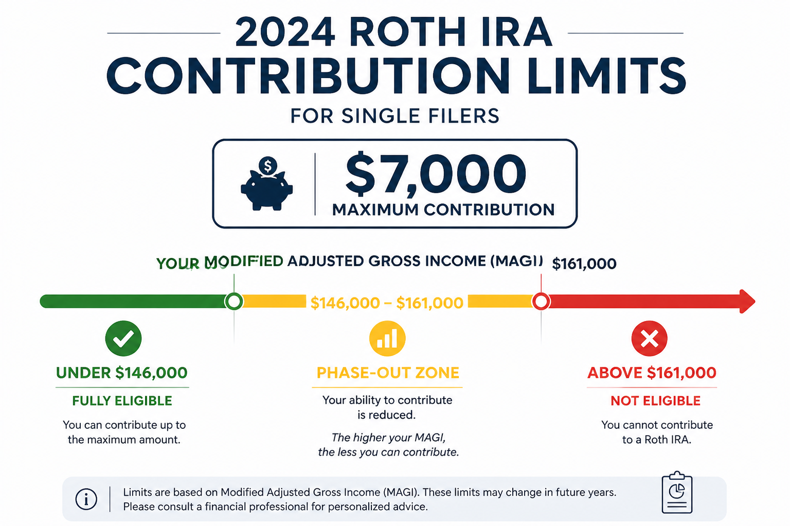 Roth IRA Contribution Limits, Rules, and Income Thresholds