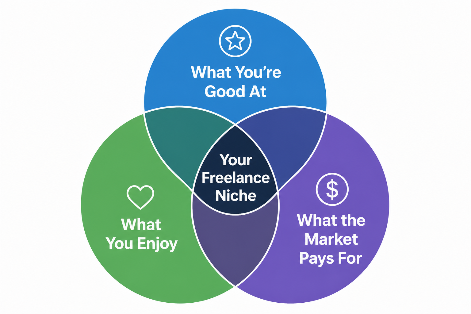 Venn diagram showing three criteria for finding the right freelance niche: skills, enjoyment, and market demand