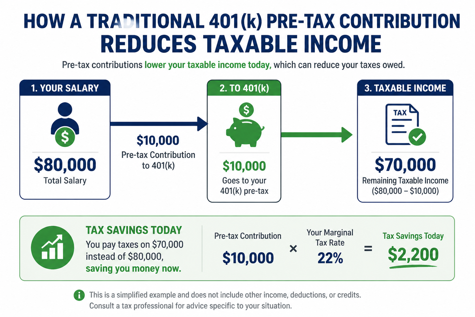 Diagram showing how 401k pre-tax contributions reduce your taxable income