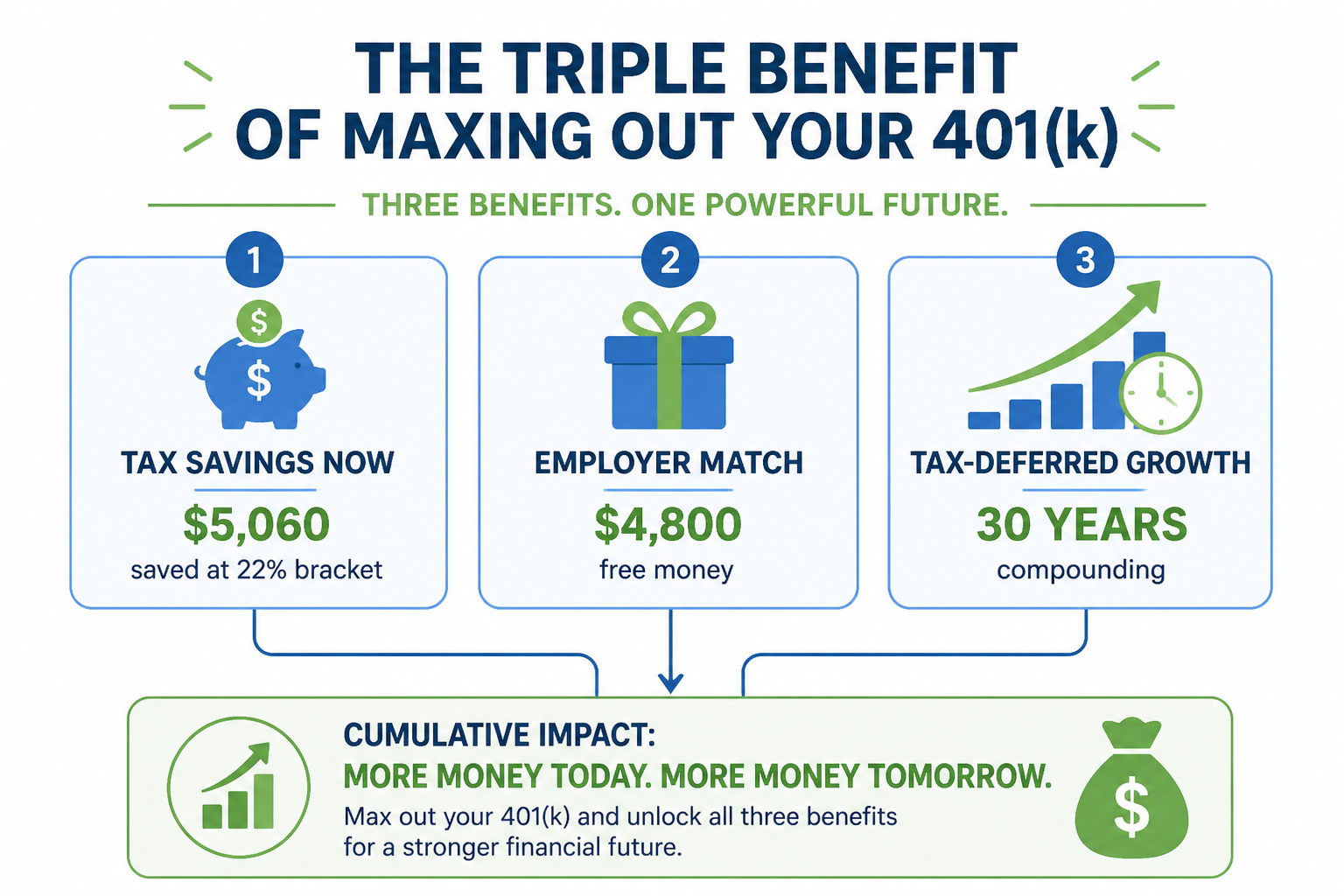 Three-benefit infographic showing tax savings, employer match, and tax-deferred growth from maxing out 401k