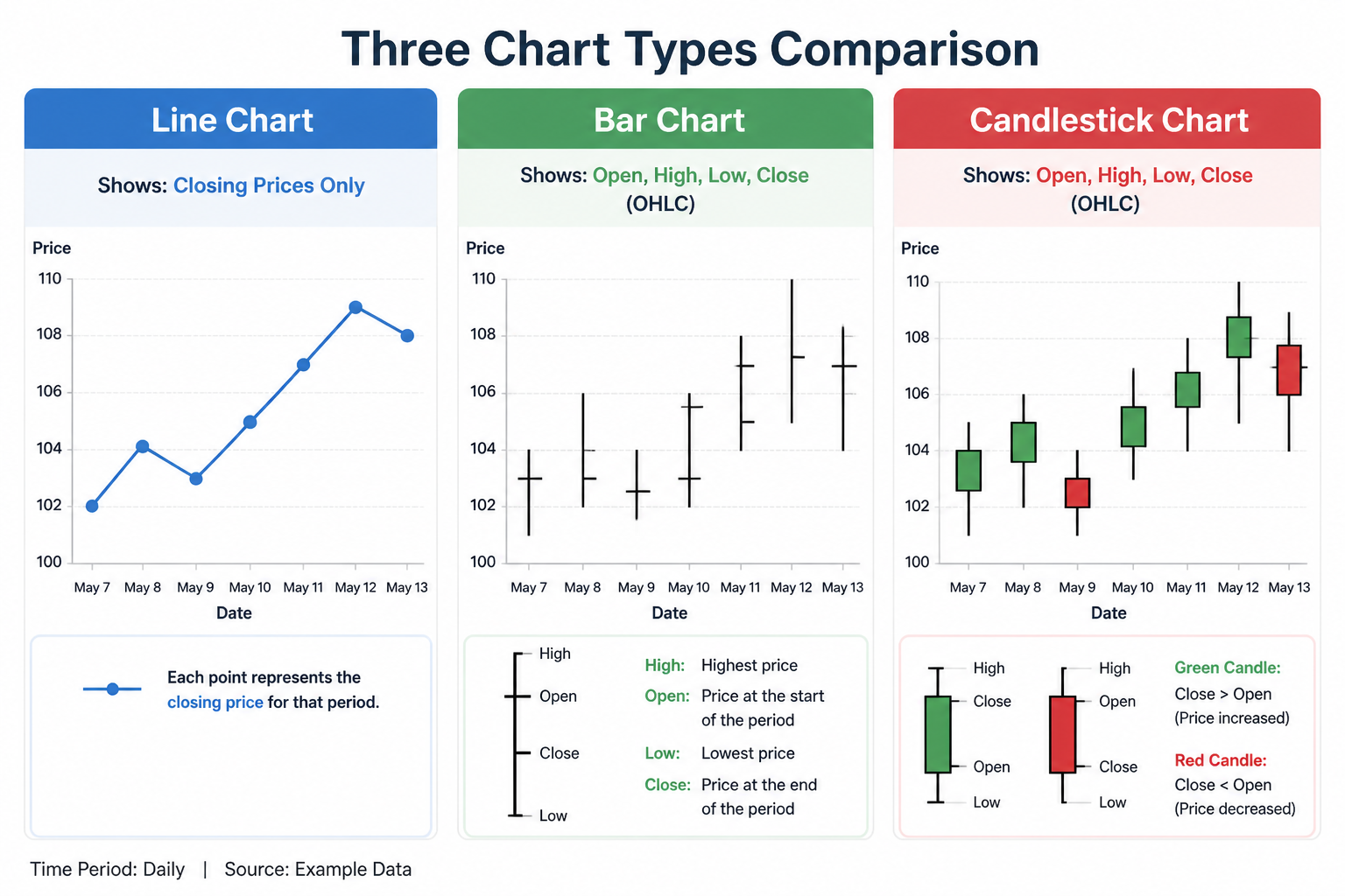 Three stock chart types compared: line chart, bar chart, and candlestick chart showing the same data with increasing detail