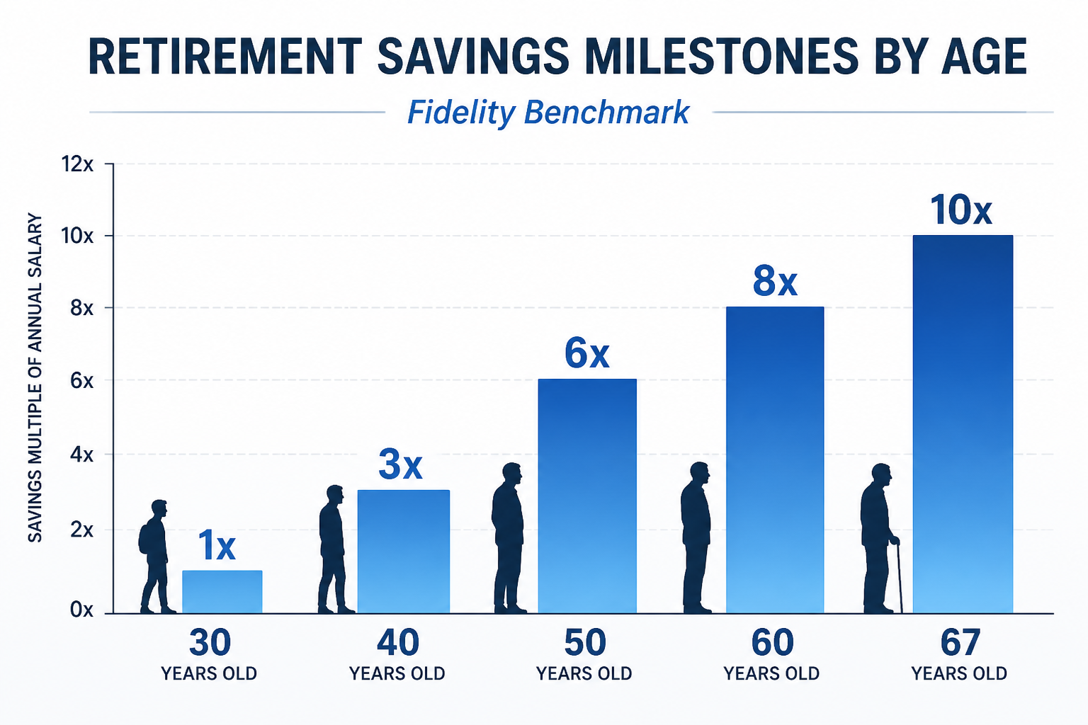 Bar chart showing recommended retirement savings milestones from age 30 to 67 as multiples of annual salary