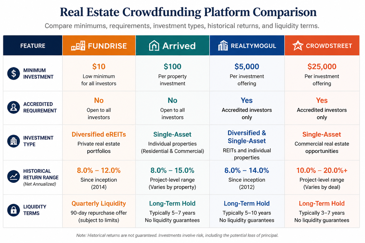 Comparison table of Fundrise, Arrived, RealtyMogul, and CrowdStreet showing minimums, accredited requirements, and returns