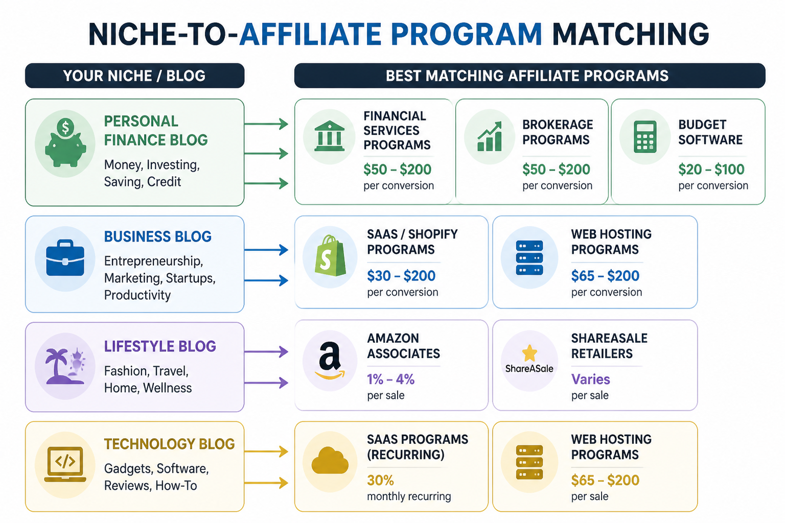 Diagram matching content niches to highest-value affiliate programs showing personal finance, business, lifestyle, and tech niches with best programs