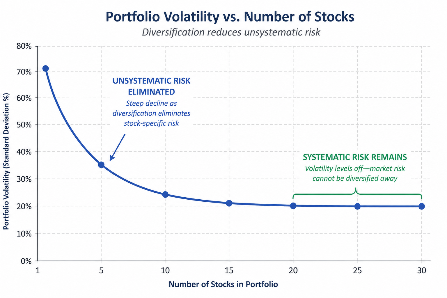 Graph showing how diversification across more stocks reduces unsystematic risk while systematic risk remains