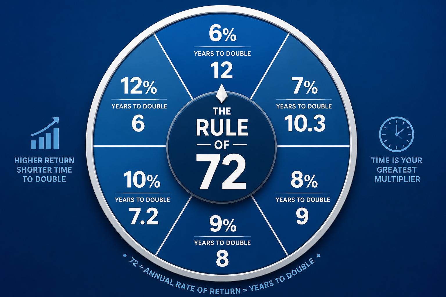 Rule of 72 wheel showing how different annual return rates correspond to different years needed to double your investment