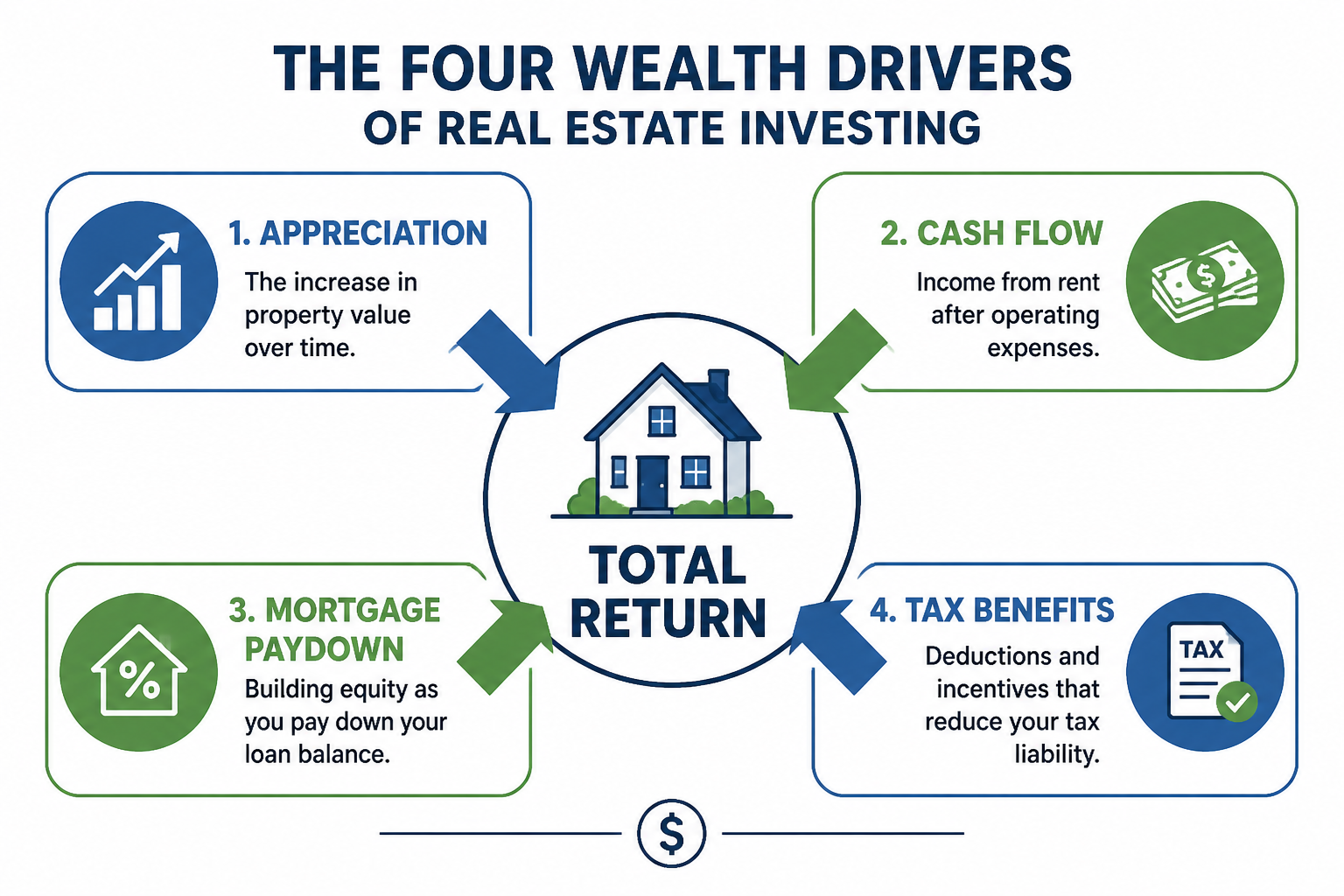 Infographic showing four sources of real estate returns: appreciation, cash flow, mortgage paydown, and tax benefits