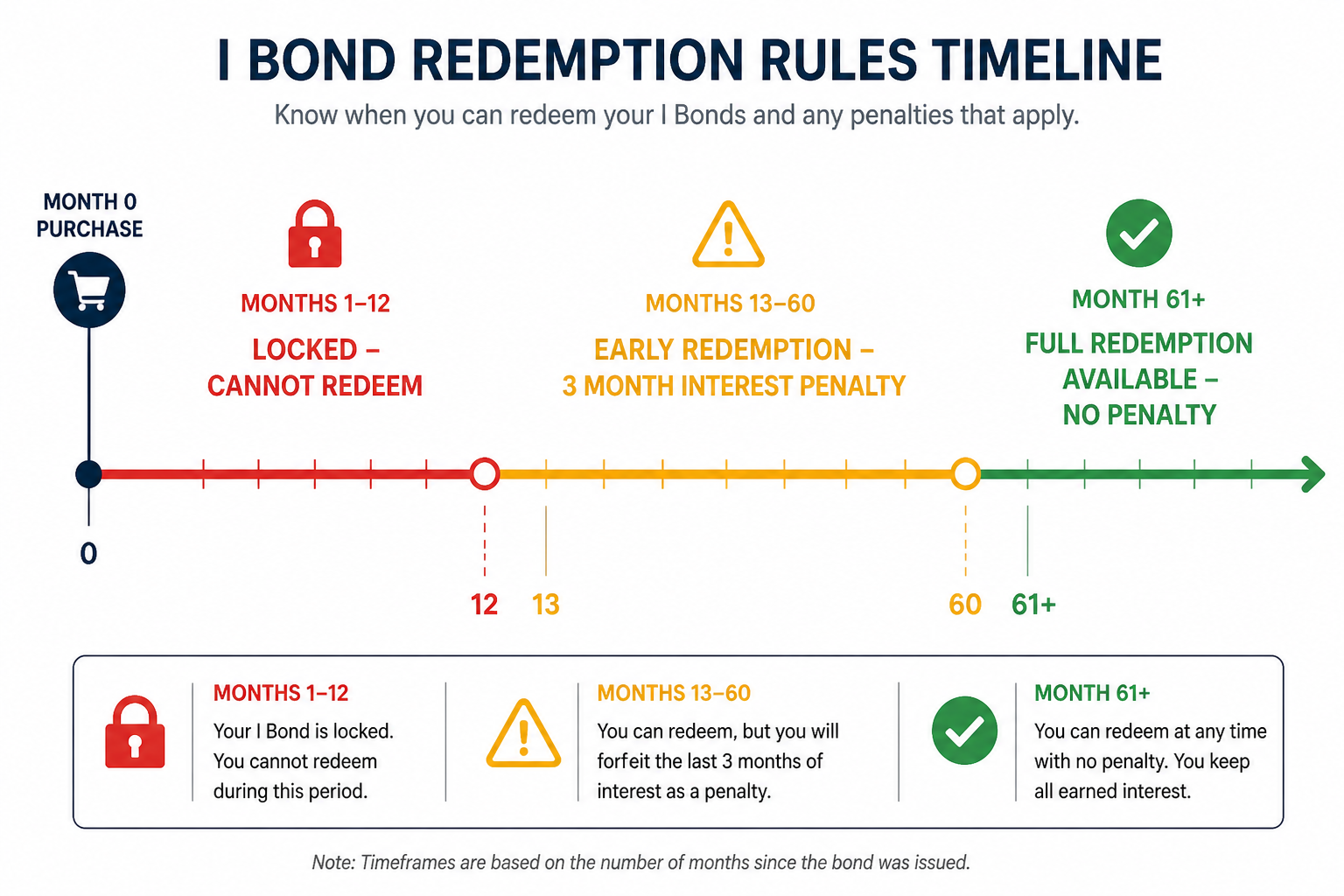 I Bond redemption timeline showing locked period, early withdrawal penalty period, and penalty-free period