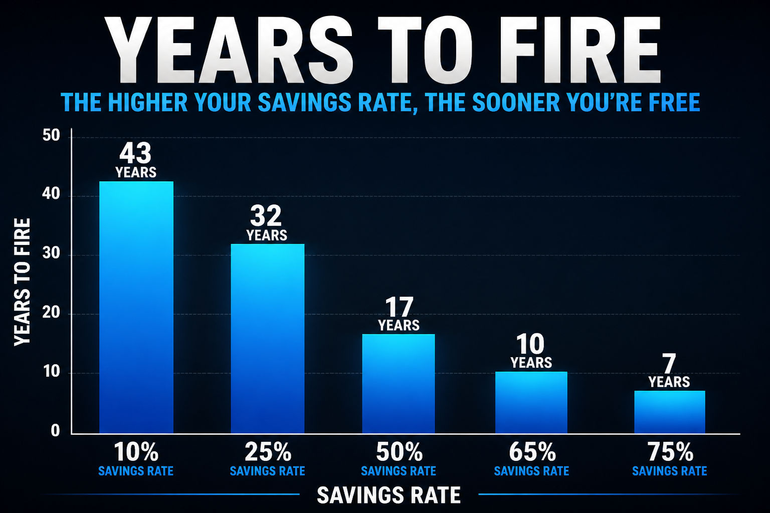Bar chart showing how increasing your savings rate dramatically reduces years needed to reach financial independence