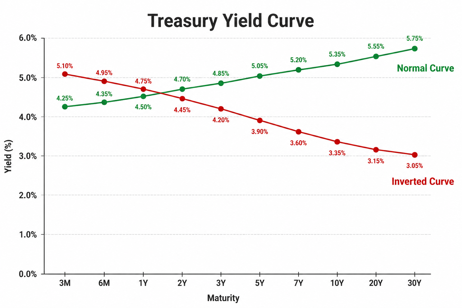 Treasury yield curve chart comparing normal upward-sloping curve with inverted yield curve across maturities