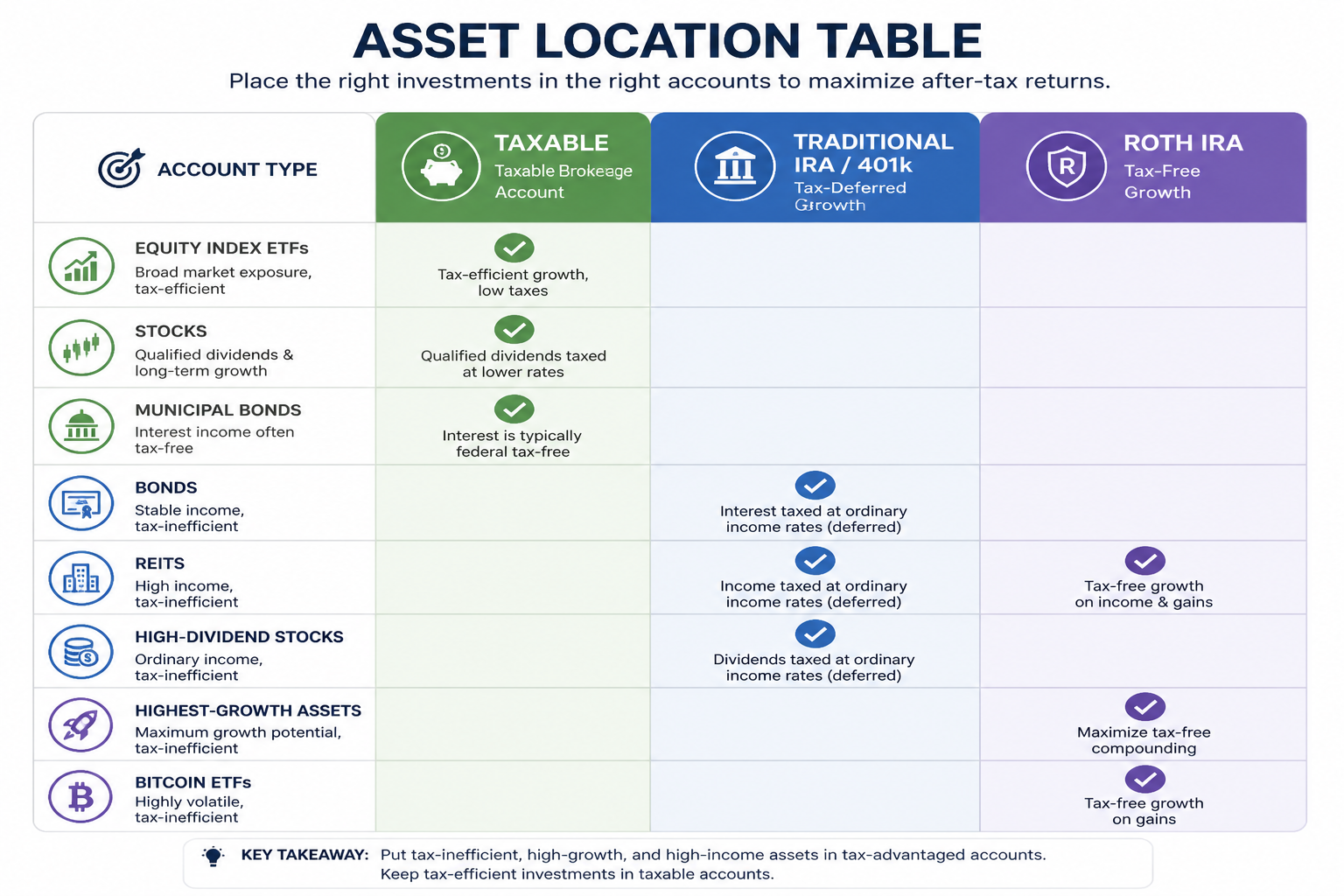 Asset location table showing which investments belong in taxable accounts, traditional IRA, and Roth IRA for maximum tax efficiency