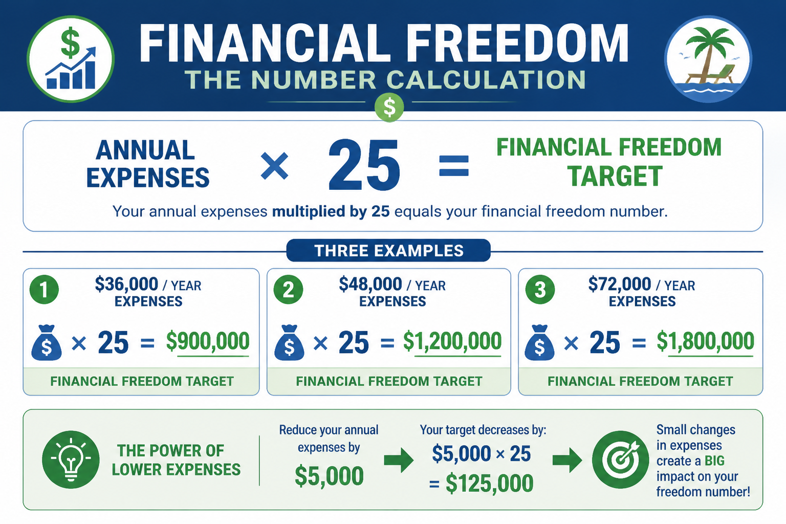 Financial freedom number calculation showing three expense scenarios multiplied by 25 to show required portfolio sizes