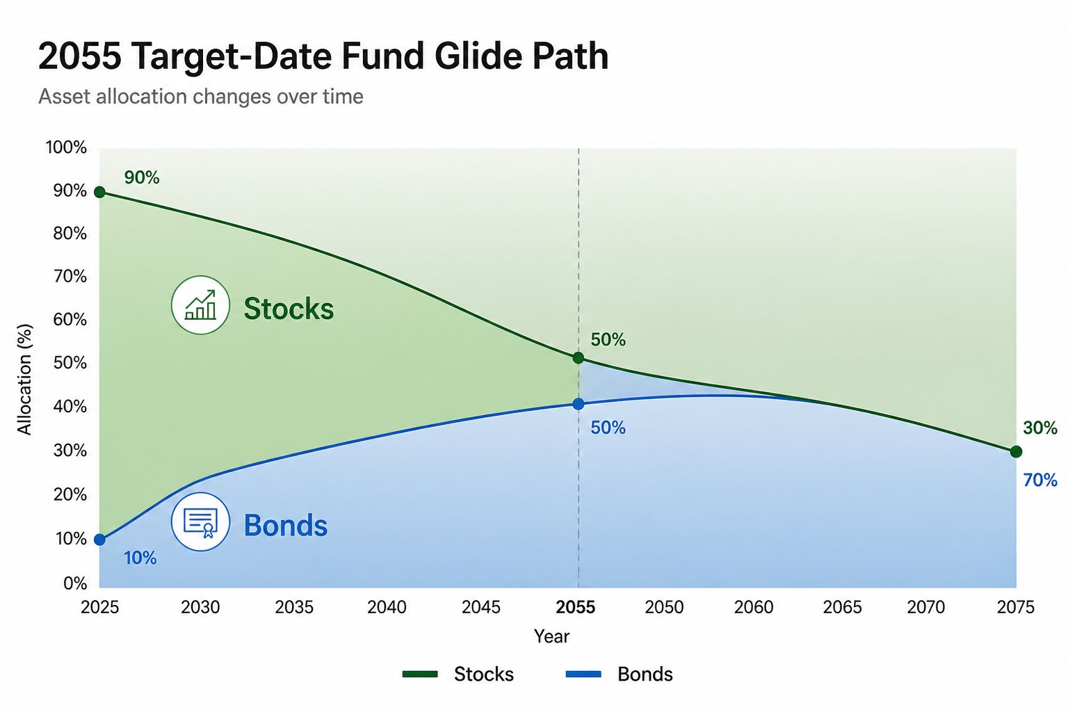 Glide path chart showing target-date fund shifting from 90 percent stocks to 50 percent stocks from 30 years before retirement to at retirement