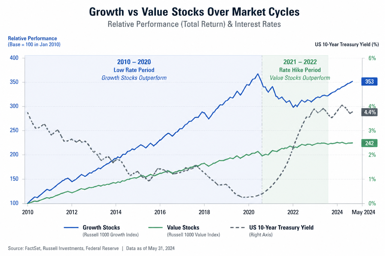Historical performance chart comparing growth stocks versus value stocks over different interest rate environments