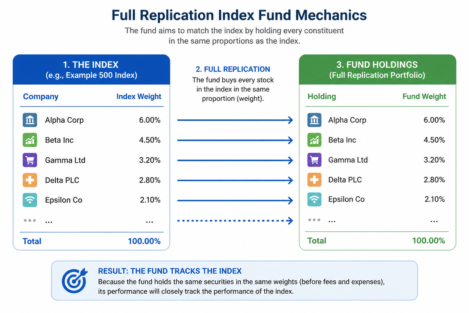 Diagram explaining how index fund full replication works by matching index holdings