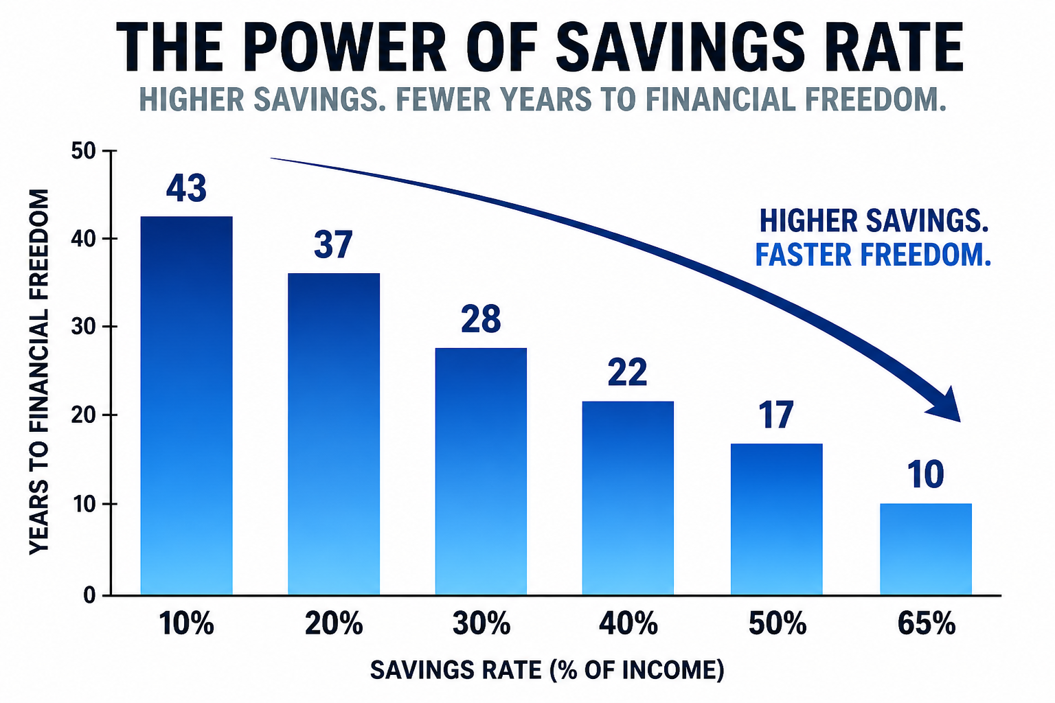 Bar chart showing how savings rate determines years to financial freedom from 43 years at 10% to 10 years at 65%