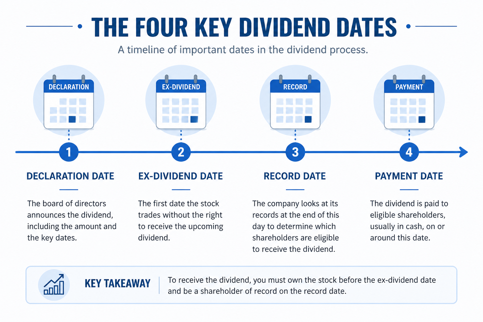 Timeline diagram of four key dividend dates: declaration, ex-dividend, record, and payment