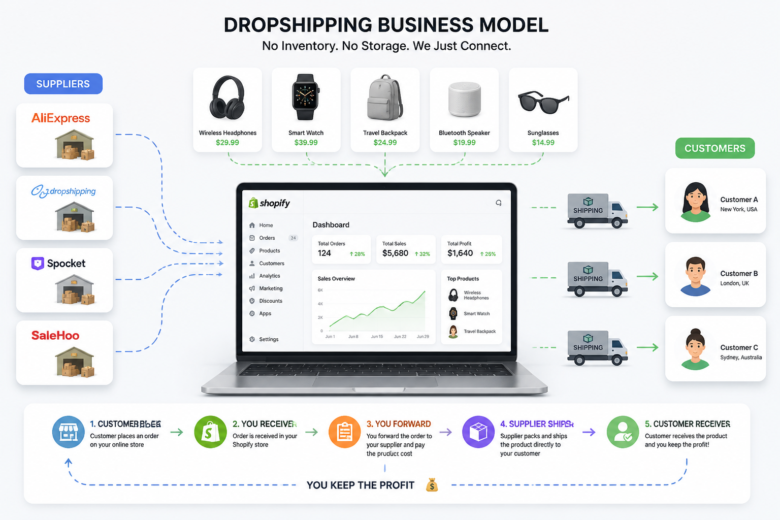 Dropshipping Explained: Pros, Cons, and How to Start