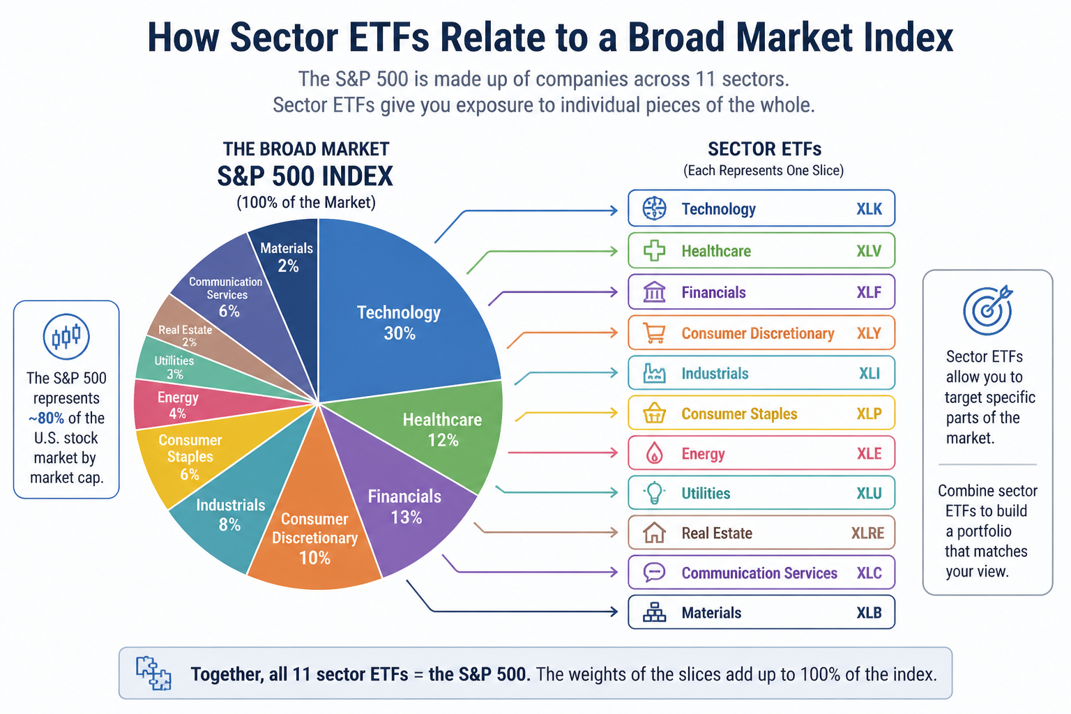 Diagram showing how sector ETFs represent slices of the broader S&P 500 market index