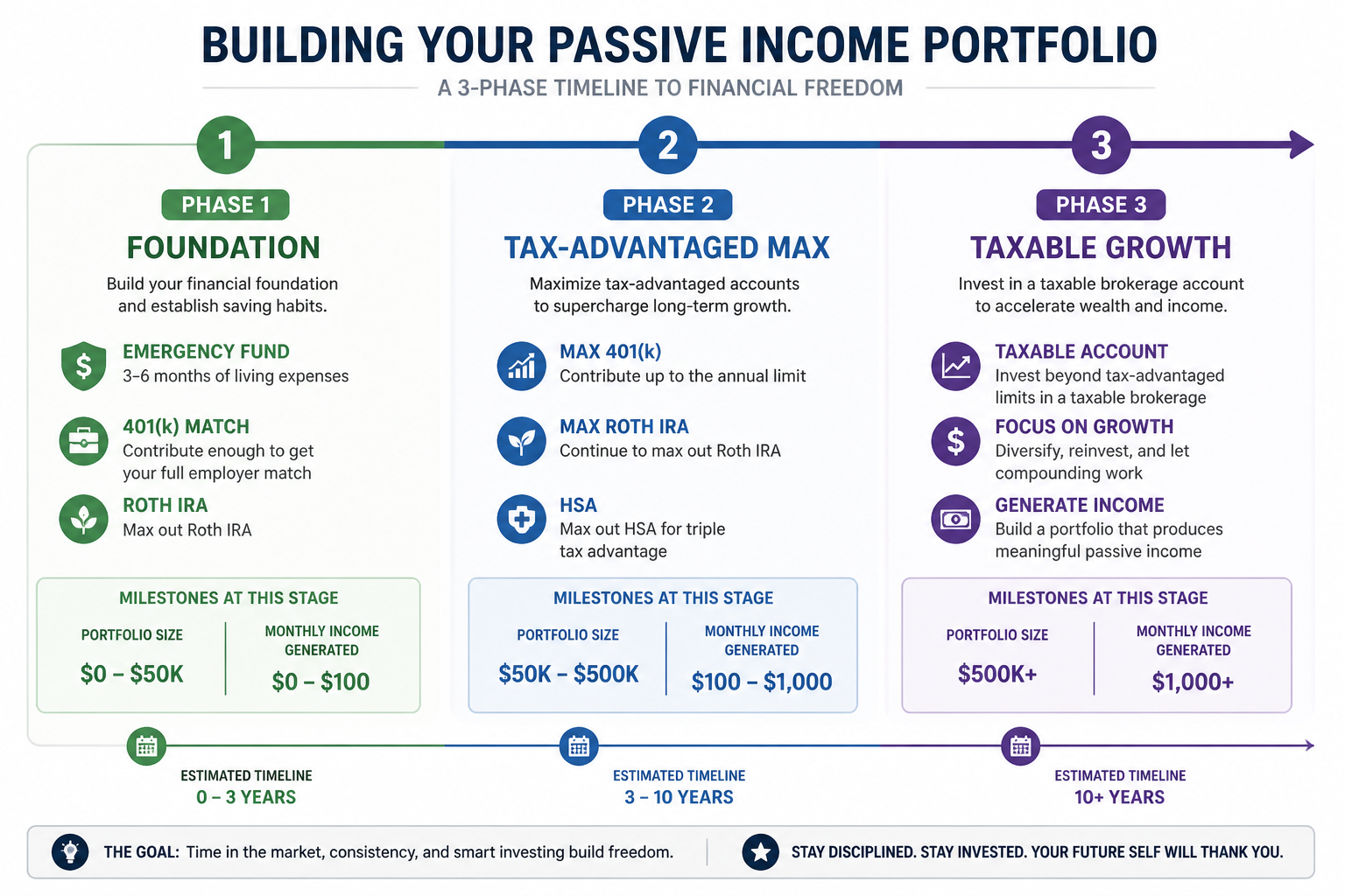 Three-phase passive income portfolio building timeline from foundation through tax-advantaged maximization to taxable account growth