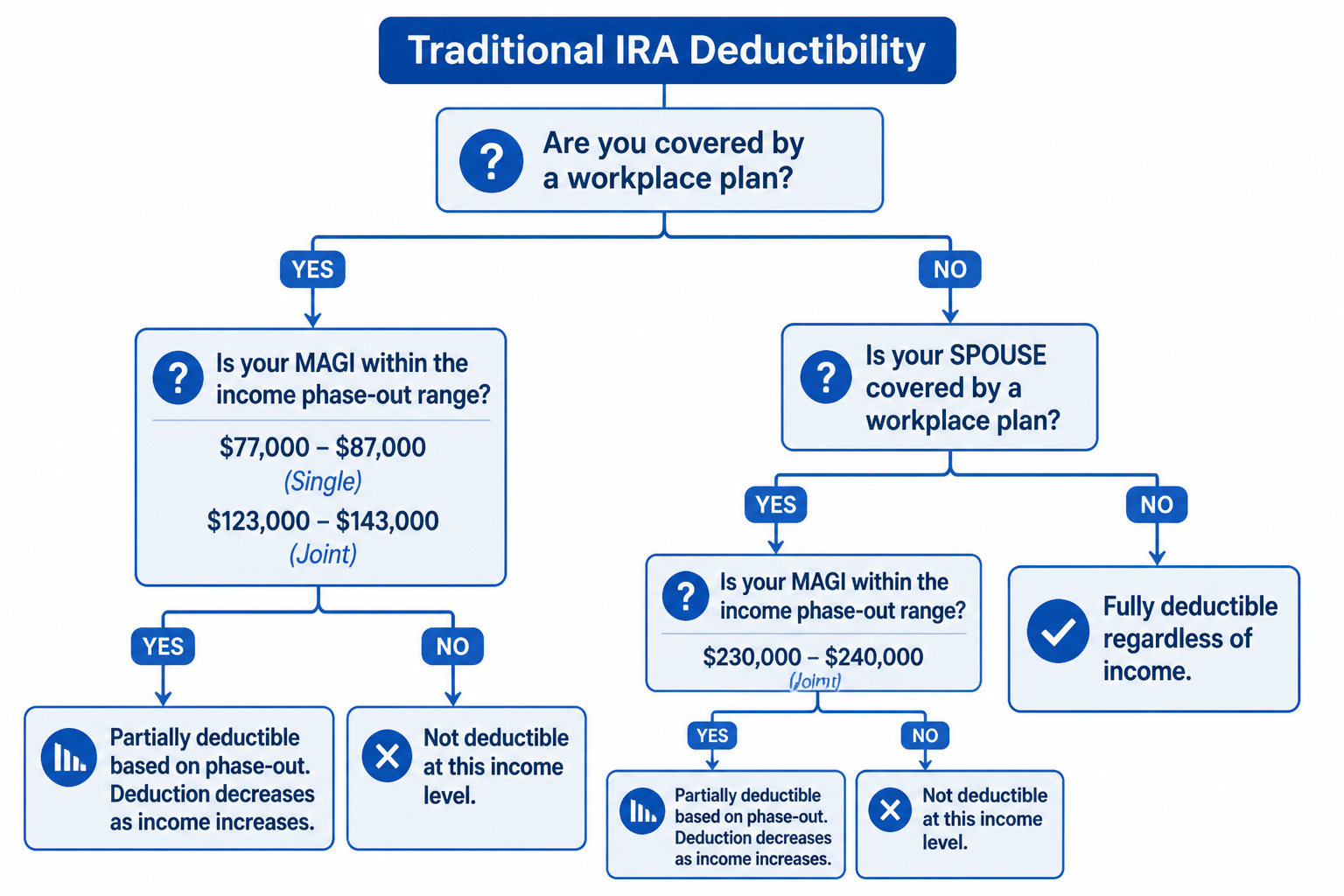 Decision tree showing traditional IRA deductibility based on workplace plan coverage and income levels