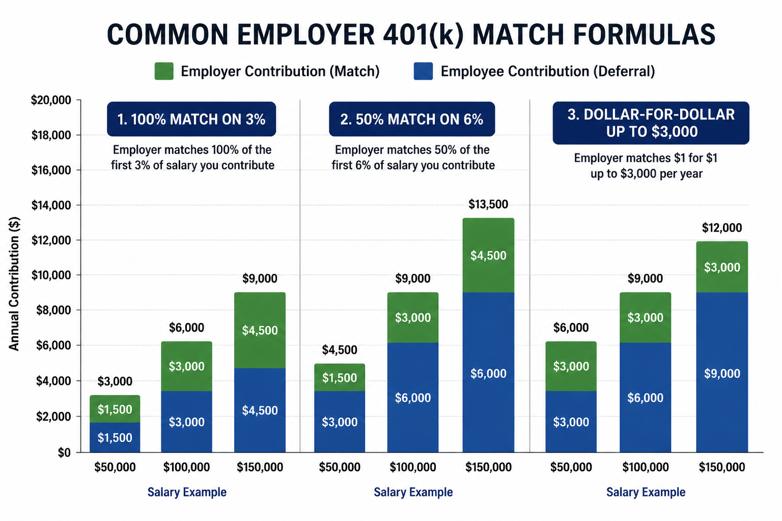 Comparison chart of three common employer 401k matching formulas